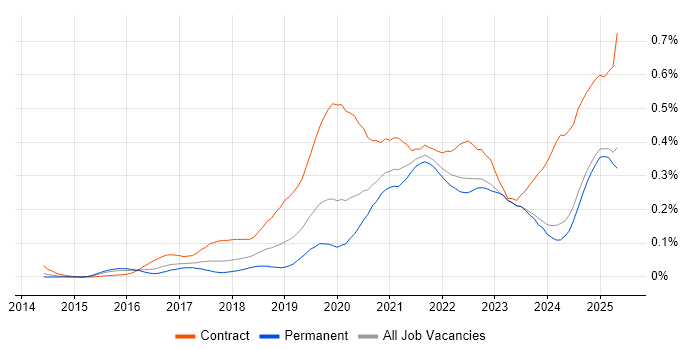 Job vacancy trend for Power BI Developer in the Midlands Job vacancy trend for Power BI Developer in the Midlands