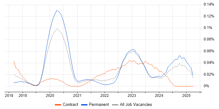 Job vacancy trend for Power BI Engineer in the Midlands Job vacancy trend for Power BI Engineer in the Midlands