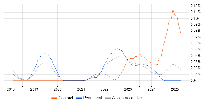 Job vacancy trend for Power BI Specialist in the Midlands Job vacancy trend for Power BI Specialist in the Midlands