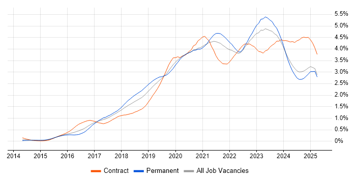 Job vacancy trend for Power BI in the Midlands