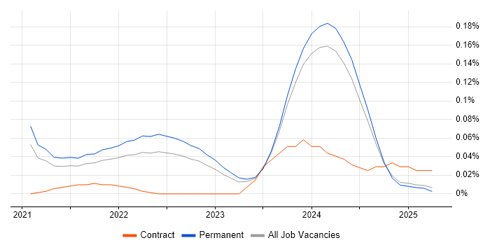 Job vacancy trend for Power Platform Architect in the Midlands Job vacancy trend for Power Platform Architect in the Midlands