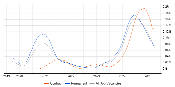 Job vacancy trend for Power Platform Consultant in the Midlands Job vacancy trend for Power Platform Consultant in the Midlands
