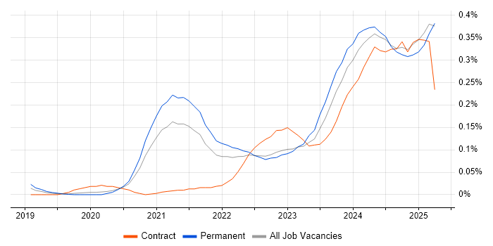 Job vacancy trend for Power Platform Developer in the Midlands Job vacancy trend for Power Platform Developer in the Midlands