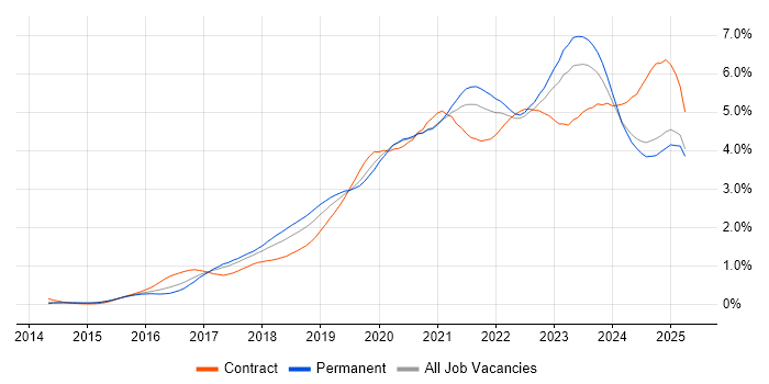 Job vacancy trend for Power Platform in the Midlands Job vacancy trend for Power Platform in the Midlands