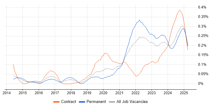 Job vacancy trend for Power Query in the Midlands Job vacancy trend for Power Query in the Midlands