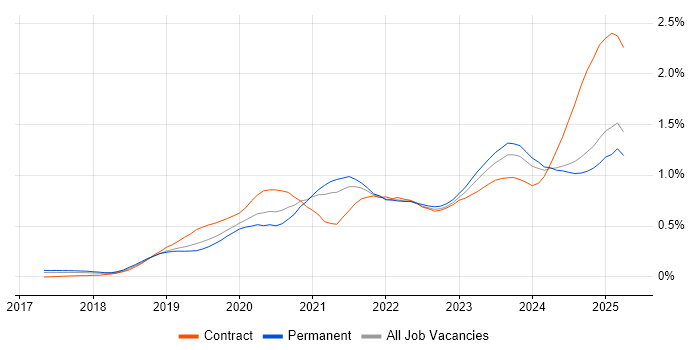 Job vacancy trend for PowerApps in the Midlands Job vacancy trend for PowerApps in the Midlands