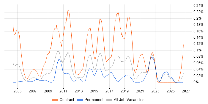 PowerCenter job vacancy trend in the Midlands