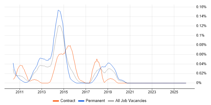 PowerHA job vacancy trend in the Midlands