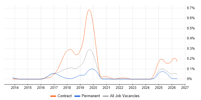 PowerMock job vacancy trend in the Midlands