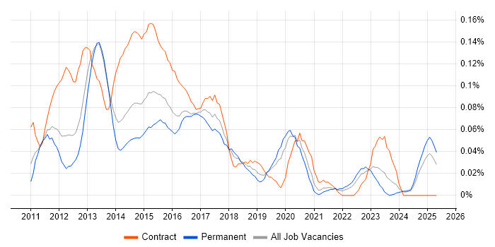 Job vacancy trend for PowerPivot in the Midlands Job vacancy trend for PowerPivot in the Midlands