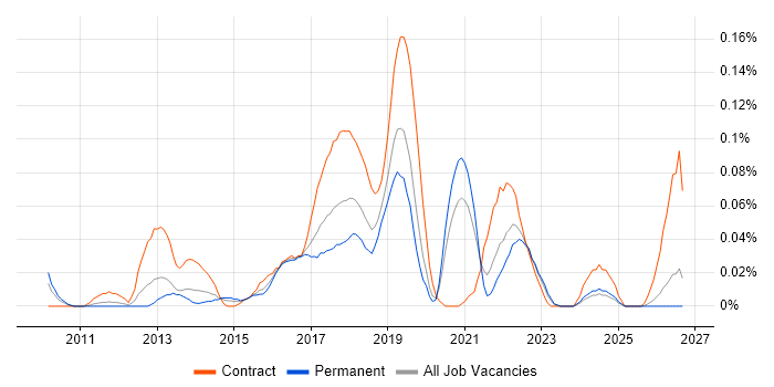 PowerShell Engineer job vacancy trend in the Midlands