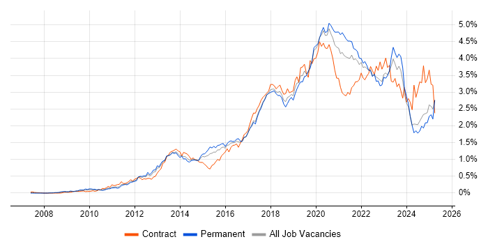 Job vacancy trend for PowerShell in the Midlands Job vacancy trend for PowerShell in the Midlands