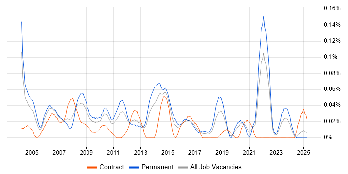 Job vacancy trend for PPP in the Midlands
