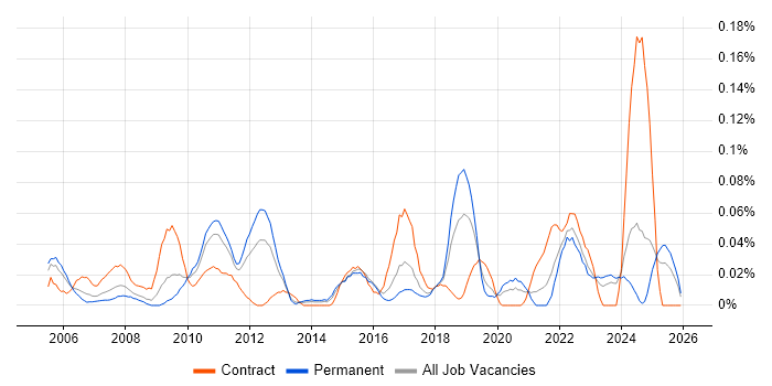 PQQ job vacancy trend in the Midlands