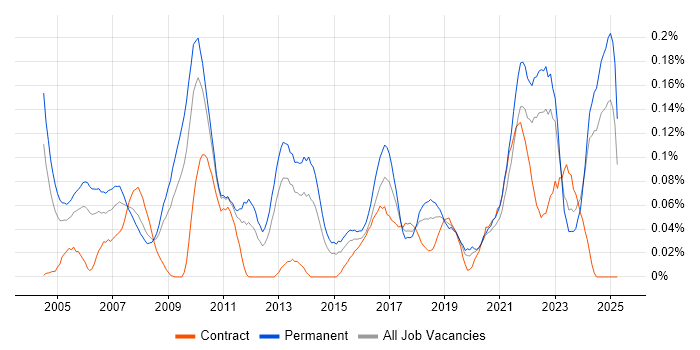 Job vacancy trend for Practice Management in the Midlands Job vacancy trend for Practice Management in the Midlands
