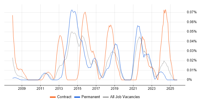 Predictive Analysis job vacancy trend in the Midlands