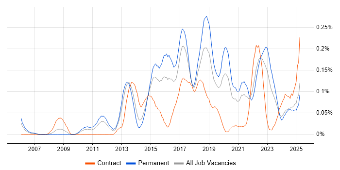 Job vacancy trend for Predictive Analytics in the Midlands