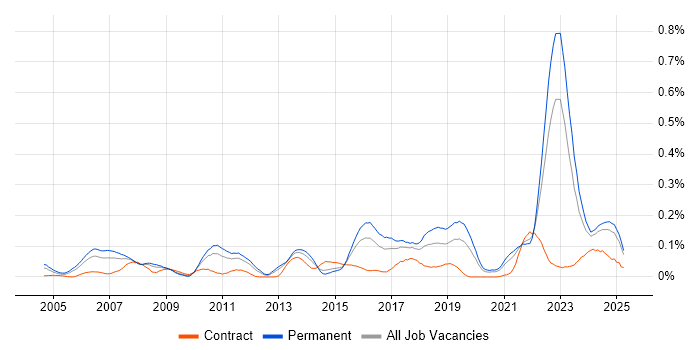 Job vacancy trend for Predictive Modelling in the Midlands
