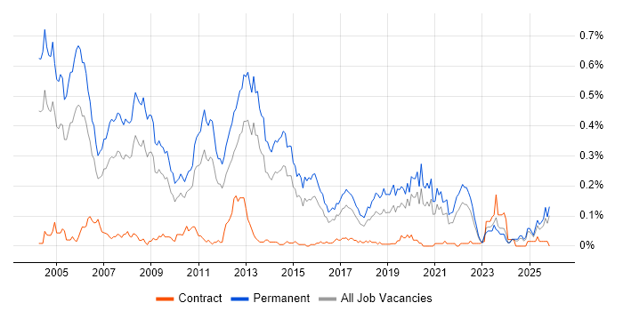 Presales Consultant job vacancy trend in the Midlands