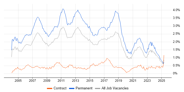 Job vacancy trend for Presales in the Midlands