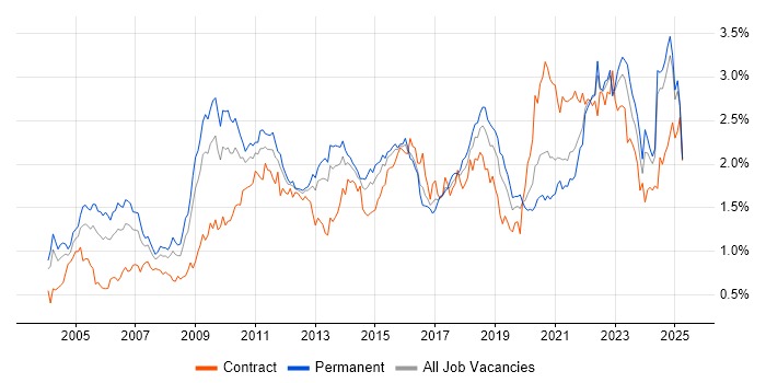 Job vacancy trend for Presentation Skills in the Midlands Job vacancy trend for Presentation Skills in the Midlands