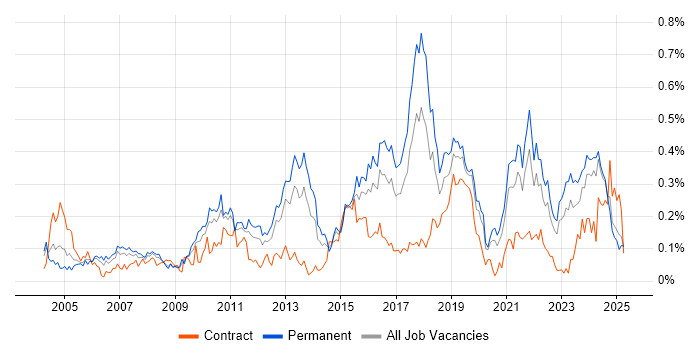 Job vacancy trend for Preventative Maintenance in the Midlands Job vacancy trend for Preventative Maintenance in the Midlands