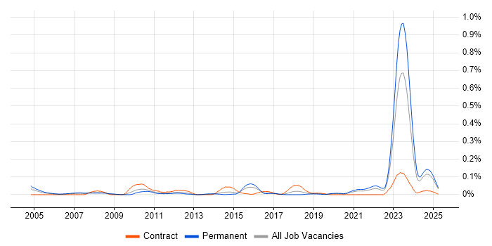 Job vacancy trend for Pricing Analyst in the Midlands Job vacancy trend for Pricing Analyst in the Midlands
