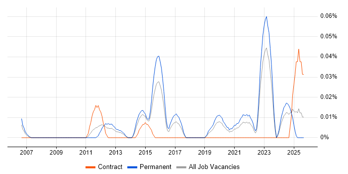 Pricing Analytics job vacancy trend in the Midlands Pricing Analytics job vacancy trend in the Midlands
