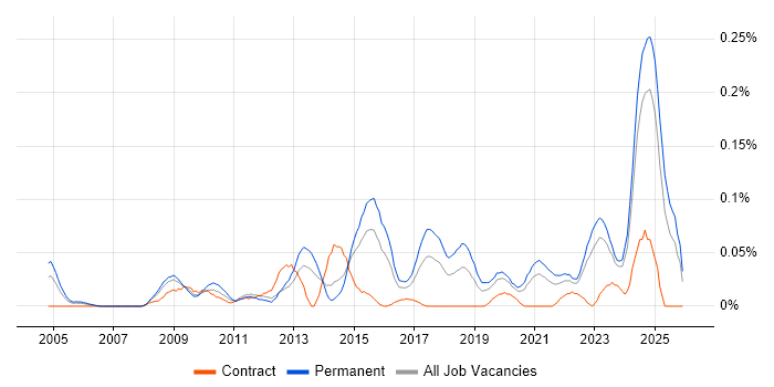Pricing Strategy job vacancy trend in the Midlands
