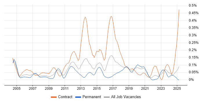 Job vacancy trend for Primavera in the Midlands Job vacancy trend for Primavera in the Midlands