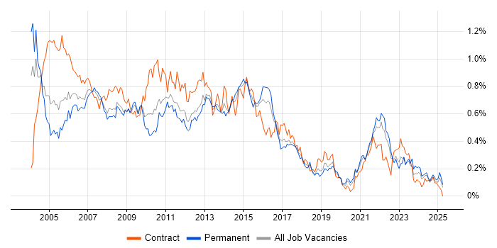 Job vacancy trend for PRINCE in the Midlands Job vacancy trend for PRINCE in the Midlands