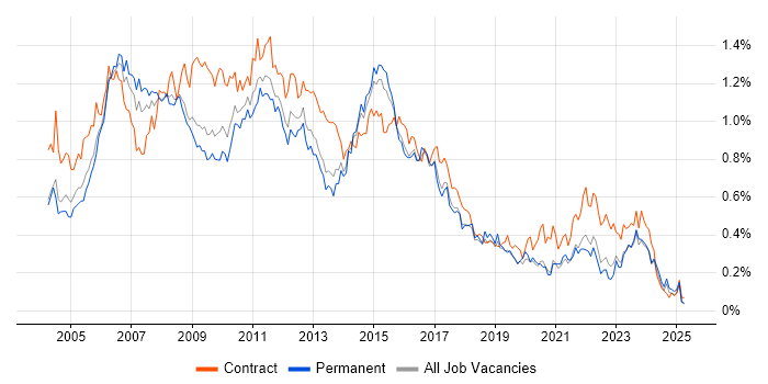 Job vacancy trend for PRINCE2 Certification in the Midlands