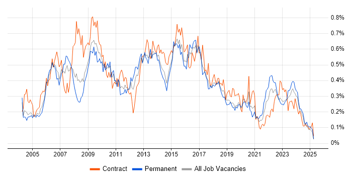 Job vacancy trend for PRINCE2 Practitioner in the Midlands Job vacancy trend for PRINCE2 Practitioner in the Midlands