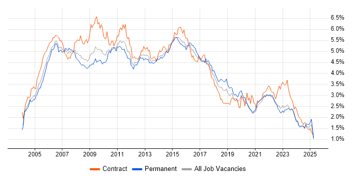 Job vacancy trend for PRINCE2 in the Midlands Job vacancy trend for PRINCE2 in the Midlands