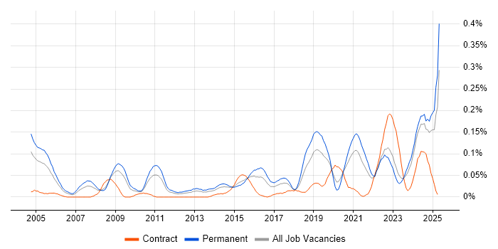 Job vacancy trend for Principal Architect in the Midlands Job vacancy trend for Principal Architect in the Midlands
