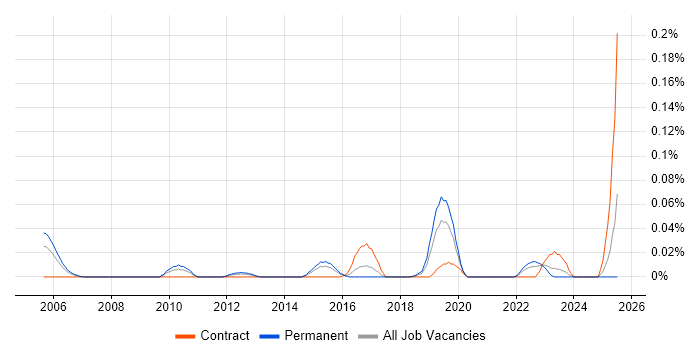Job vacancy trend for Principal Network Engineer in the Midlands Job vacancy trend for Principal Network Engineer in the Midlands