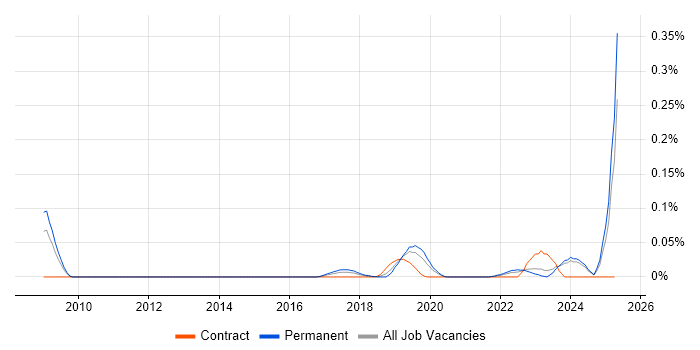 Job vacancy trend for Principal Security Architect in the Midlands Job vacancy trend for Principal Security Architect in the Midlands
