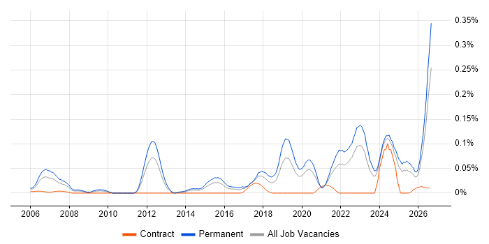 Principal Software Engineer job vacancy trend in the Midlands