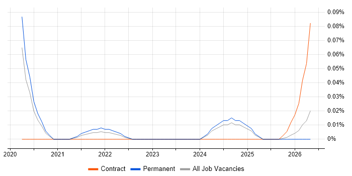 Principal Test Engineer job vacancy trend in the Midlands