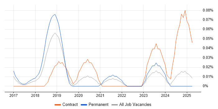 Job vacancy trend for Principle of Least Privilege in the Midlands Job vacancy trend for Principle of Least Privilege in the Midlands