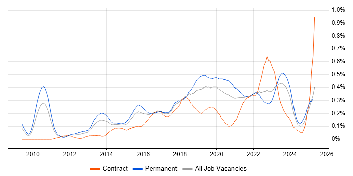 Job vacancy trend for Private Cloud in the Midlands Job vacancy trend for Private Cloud in the Midlands