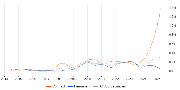 Job vacancy trend for Privileged Access Management in the Midlands Job vacancy trend for Privileged Access Management in the Midlands