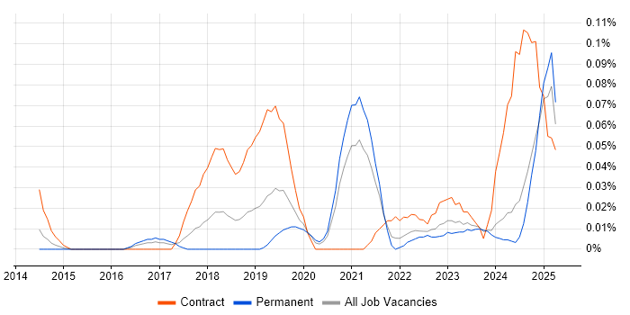 Job vacancy trend for Privileged Identity Management in the Midlands Job vacancy trend for Privileged Identity Management in the Midlands