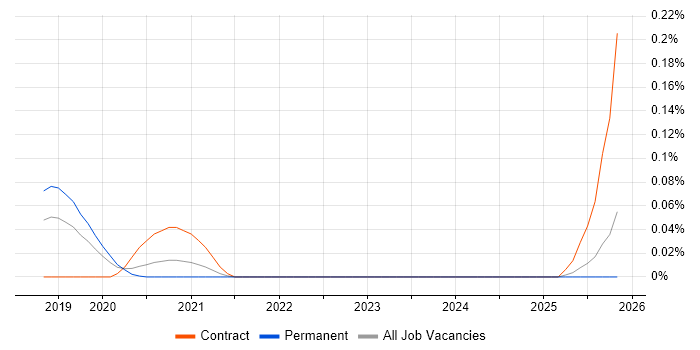 Privileged Password Management job vacancy trend in the Midlands
