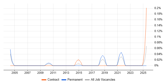 Job vacancy trend for PRMS in the Midlands Job vacancy trend for PRMS in the Midlands