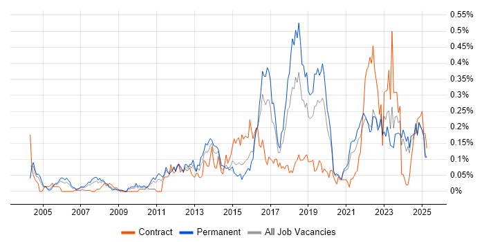 Job vacancy trend for Proactive Maintenance in the Midlands