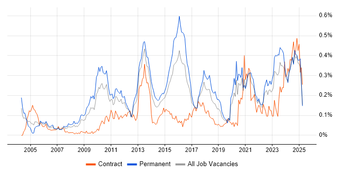 Job vacancy trend for Proactive Management in the Midlands Job vacancy trend for Proactive Management in the Midlands