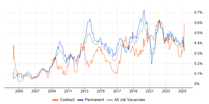 Job vacancy trend for Proactive Monitoring in the Midlands