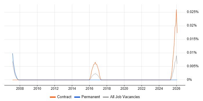 Probabilistic Modelling job vacancy trend in the Midlands