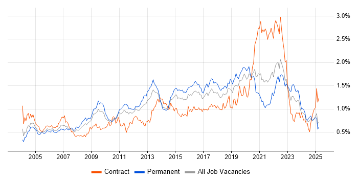 Job vacancy trend for Problem Management in the Midlands Job vacancy trend for Problem Management in the Midlands